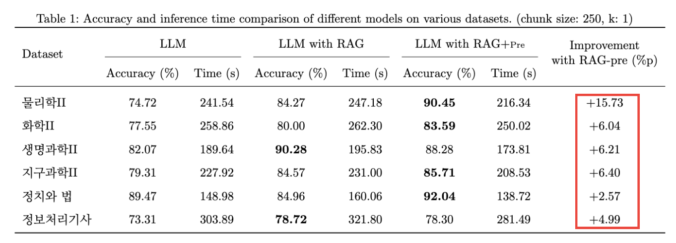 RAG 성능 비교 결과